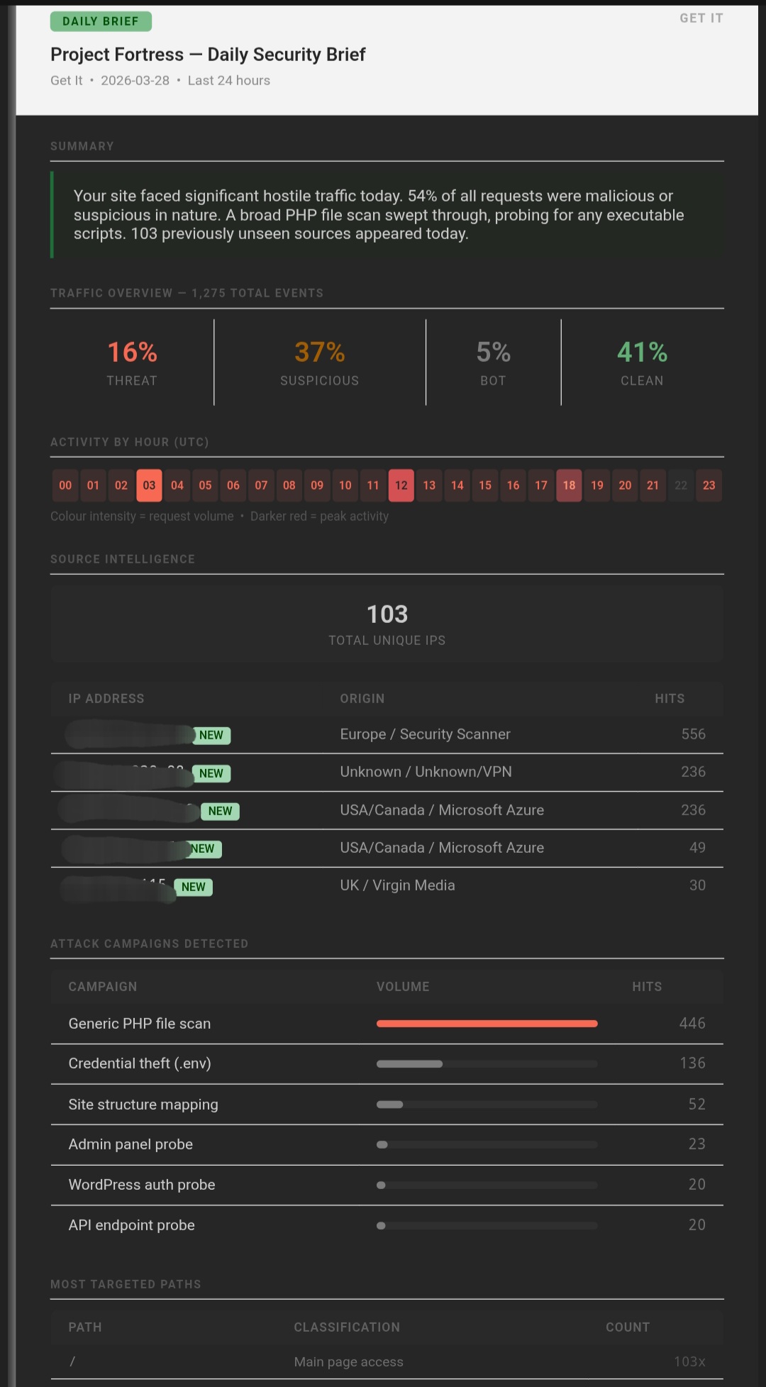 GI-Fortress Daily Security Brief — real-time threat intelligence delivered every morning